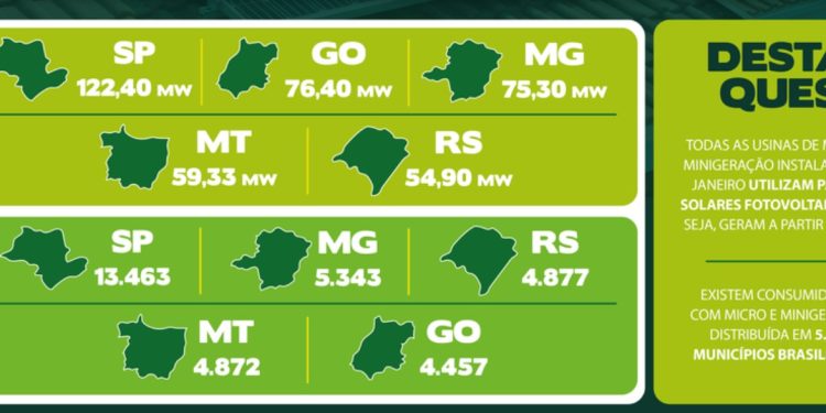 Energia elétrica: São Paulo registra maior número de sistemas de micro e minigeração distribuída instalados em janeiro
