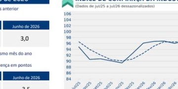 Confiança da indústria recua em julho e atinge menor nível de expectativas desde 2025 Confiança da indústria recua em julho e atinge menor nível de expectativas desde 2025