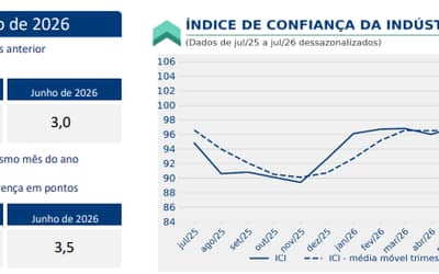 Confiança da indústria recua em julho e atinge menor nível de expectativas desde 2025 Confiança da indústria recua em julho e atinge menor nível de expectativas desde 2025