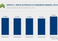 Inflação medida pelo IPC-S cai 0,05% na primeira quadrissemana de agosto