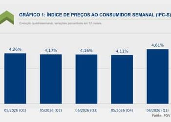 Inflação medida pelo IPC-S cai 0,05% na primeira quadrissemana de agosto