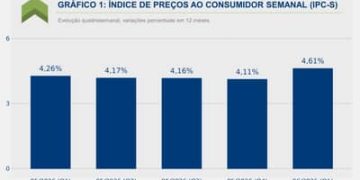 Inflação medida pelo IPC-S cai 0,05% na primeira quadrissemana de agosto Inflação medida pelo IPC-S cai 0,05% na primeira quadrissemana de agosto