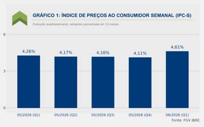 Inflação medida pelo IPC-S cai 0,05% na primeira quadrissemana de agosto Inflação medida pelo IPC-S cai 0,05% na primeira quadrissemana de agosto